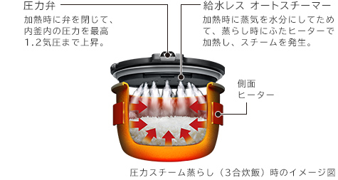 圧力スチーム蒸らし（3合炊飯）時のイメージ図