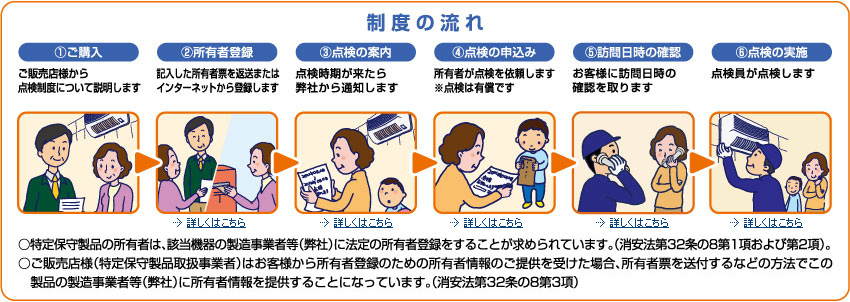 制度の流れ 販売店から点検制度について説明します