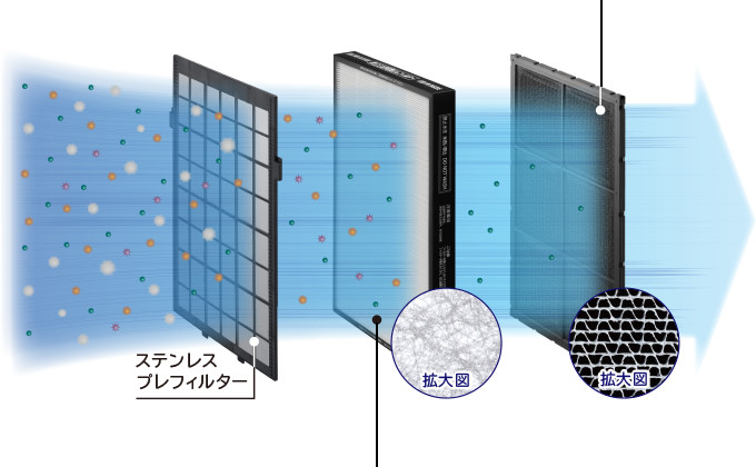 特長 3つのフィルターでしっかり集じん 脱臭 空気清浄機 日立の家電品