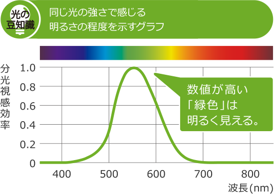 特長：ごみくっきりライト ： サイクロン式クリーナー CV-SP900K