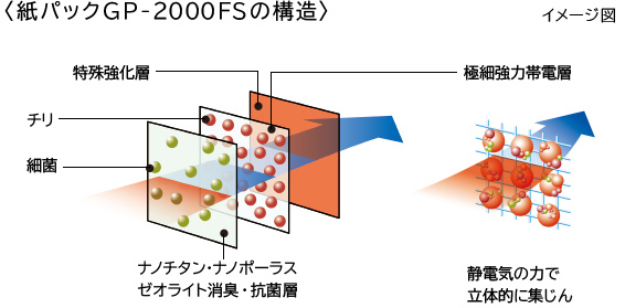 〈紙パックGP-2000FSの構造〉 イメージ図
