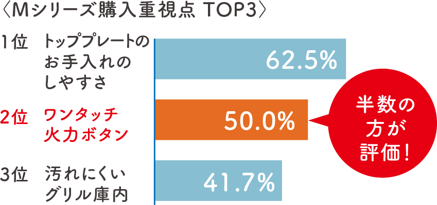 Mシリーズ購入時の重視点 TOP3