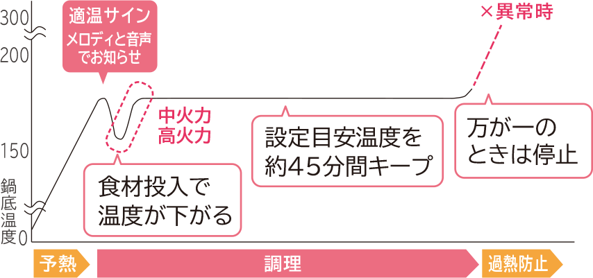 光・温度センサー