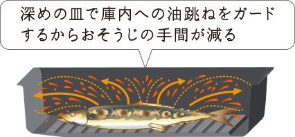 ラク旨グリル ラク旨オーブン