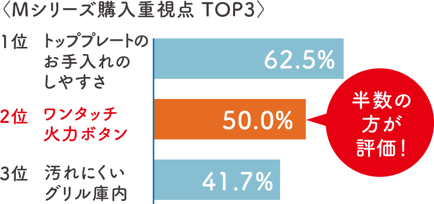 Mシリーズ購入時の重視点 TOP3