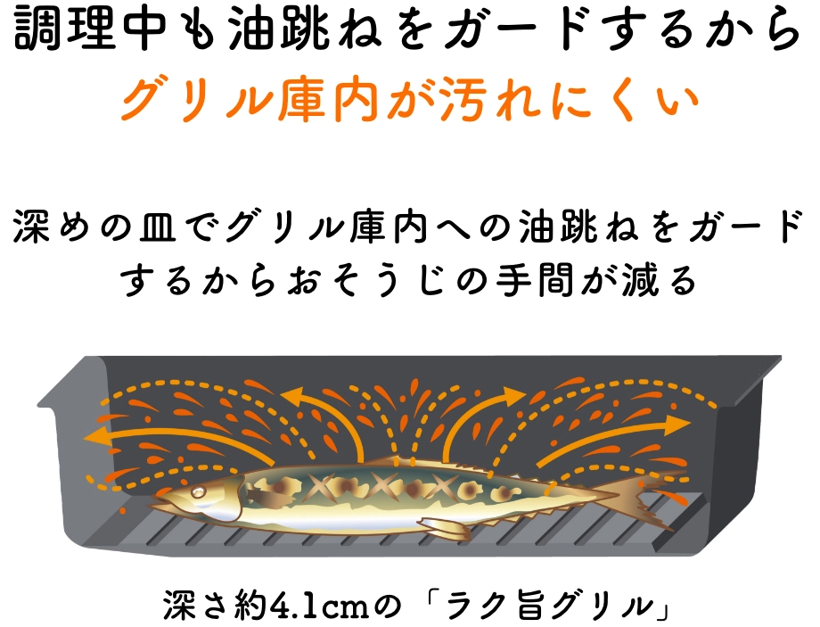 調理中も油跳ねをガードするからグリル庫内が汚れにくい 深めの皿でグリル庫内への油跳ねをガードするからおそうじの手間が減る 深さ約4.1cmの「ラク旨グリル」