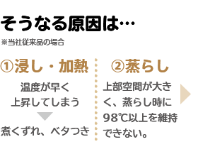 �����Ȃ錴���́c�����Џ]���i�̏ꍇ �@�Z���E���M ���x�������㏸���Ă��܂� �ς�����A�x�^�� �A���炵 �㕔��Ԃ��傫���A���炵����98���ȏ���ێ��ł��Ȃ��B