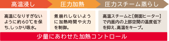 �����Z�� �����ɂȂ肷���Ȃ��悤�ɖ�60����ۂ��A��������z���B ���͉��M �ϕ��ꂵ�Ȃ��悤�ɉ��M���Ԃ�Η͂𐧌�B ���̓X�`�[�����炵 �����X�`�[���Ɓm���ʃq�[�^�[�n�œ������̏㕔��Ԃ̉��x�ቺ��}���A�������L�[�v�B ���ʂɂ��킹�����M�R���g���[��