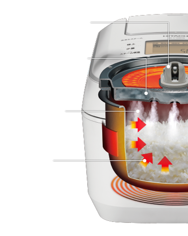 圧力弁加熱時に弁を閉じて、内釜内の圧力を最高1.3気圧まで上昇。 給水レス オートスチーマー加熱時に蒸気を水分にしてためて、蒸らし時にふたヒーターで加熱し、スチームを発生。 スチームのイメージ 圧力のイメージ 圧力スチーム蒸らし（3合炊飯）時のイメージ図