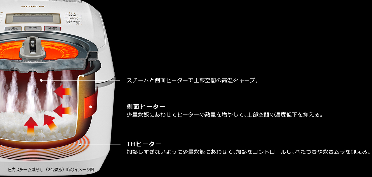 圧力スチーム蒸らし（2合炊飯）時のイメージ図