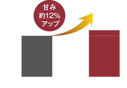 ごはんの甘み比較