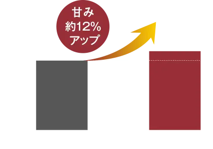 ごはんの甘み比較