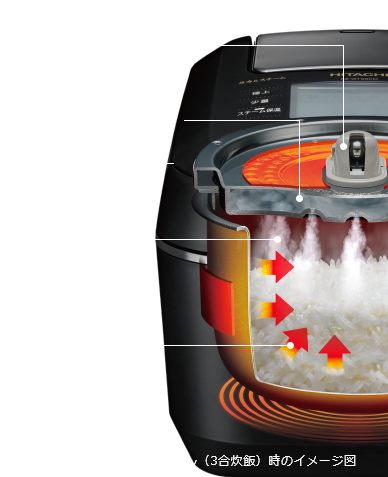 圧力弁加熱時に弁を閉じて、内釜内の圧力を最高1.3気圧まで上昇。 給水レス オートスチーマー加熱時に蒸気を水分にしてためて、蒸らし時にふたヒーターで加熱し、スチームを発生。 スチームのイメージ 圧力のイメージ 圧力スチーム蒸らし（3合炊飯）時のイメージ図