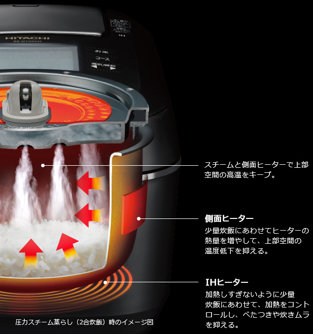 スチームと側面ヒーターで上部空間の高温をキープ。 側面ヒーター 少量炊飯にあわせてヒーターの熱量を増やして、上部空間の温度低下を抑える。 I H ヒーター 加熱しすぎないように少量炊飯にあわせて、加熱をコントロールし、べたつきや炊きムラを抑える。 圧力スチーム蒸らし（2合炊飯）時のイメージ図