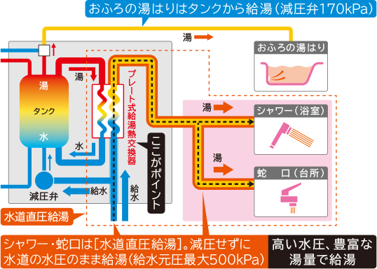 浴室と台所など同時にパワフル給湯で快適に［水道直圧給湯］：エコキュート：日立の家電品