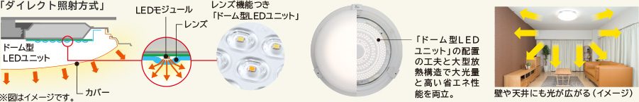 ドーム型LEDユニット
