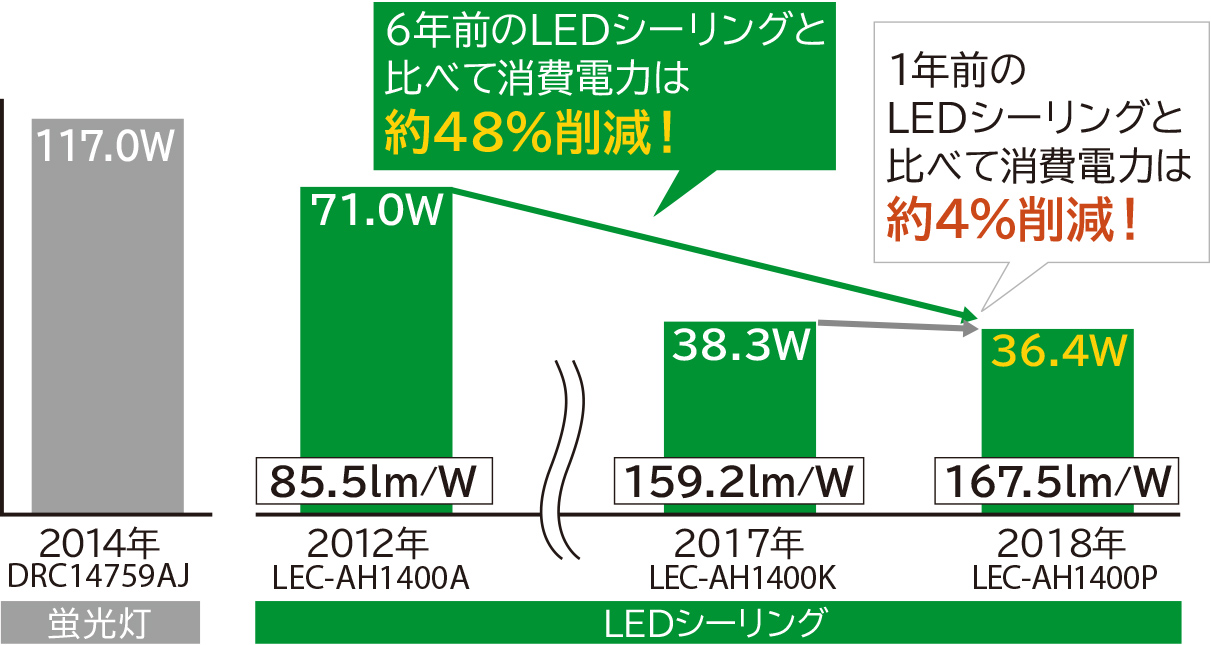 特長：大光量で省エネ・明るさアップ・おこのみセレクト ： 日立の家電品
