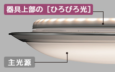 器具上部の［ひろびろ光］ 主光源