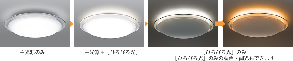 主光源のみ 主光源＋［ひろびろ光］ ［ひろびろ光］のみ ［ひろびろ光］のみの調色・調光もできます