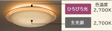 ひろびろ光色温度2,700K 主光源色温度2,700K