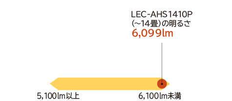 LEC-AHS1410P（～14畳）の明るさ6,099lm