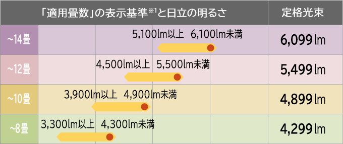 Ledシーリングライトの特長 Led照明器具 Led電球 日立の家電品