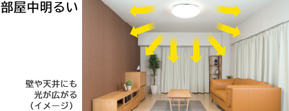 部屋中明るい壁や天井にも光が広がる（イメージ）