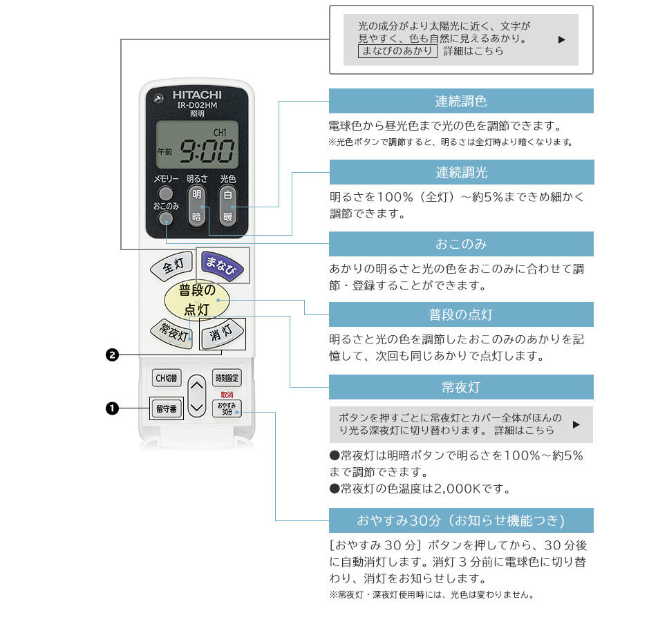 おやすみ30・60分 30分後・60分後に消灯か保安灯を選べます。おやすみになるときなどに便利です。 保安灯 明るさを100%～約5％ まできめ細かく調節できます。 タイマー予約 リモコンで設定した時間に、自動で点灯・消灯できます。 連続調色 電球色から昼光色まで光の色を調節できます。 調光 明るさを100％（全灯）～約5％まできめ細かく調節できます。