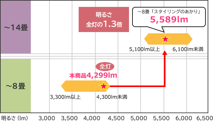 特長 スタイリングのあかり Ledシーリングライト リラックスのあかり 搭載タイプ 日立の家電品