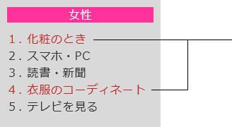 女性 １. 化粧のとき ２. スマホ・PC３. 読書・新聞 ４. 衣服のｺｰﾃﾞｨﾈｰﾄ ５. テレビを見る