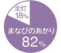 全灯18% まなびのあかり82%