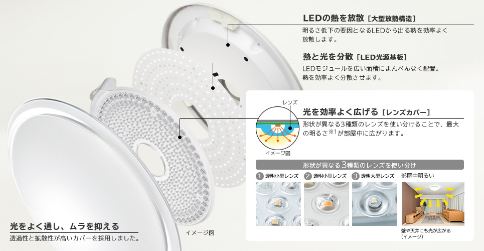 光をよく通し、ムラを抑える LEDの熱を放散 LEDの熱を放散 光を効率よく広げる［レンズカバー］
