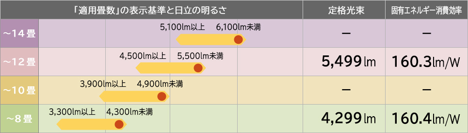 特長：大光量で省エネ ： LEDシーリングライト ［美食のあかり］搭載