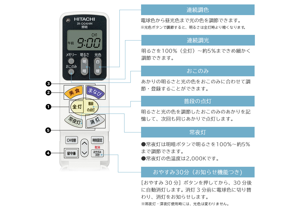 おやすみ30・60分 30分後・60分後に消灯か保安灯を選べます。おやすみになるときなどに便利です。 保安灯 明るさを100%～約5％ まできめ細かく調節できます。 タイマー予約 リモコンで設定した時間に、自動で点灯・消灯できます。 連続調色 電球色から昼光色まで光の色を調節できます。 調光 明るさを100％（全灯）～約5％まできめ細かく調節できます。