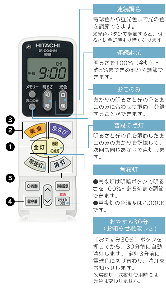 特長：便利な機能 ： LEDシーリングライト ［美食のあかり］搭載タイプ