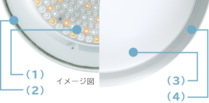 特長 汚れにくくてお手入れ簡単 Ledシーリングライト 美食のあかり 搭載タイプ 日立の家電品