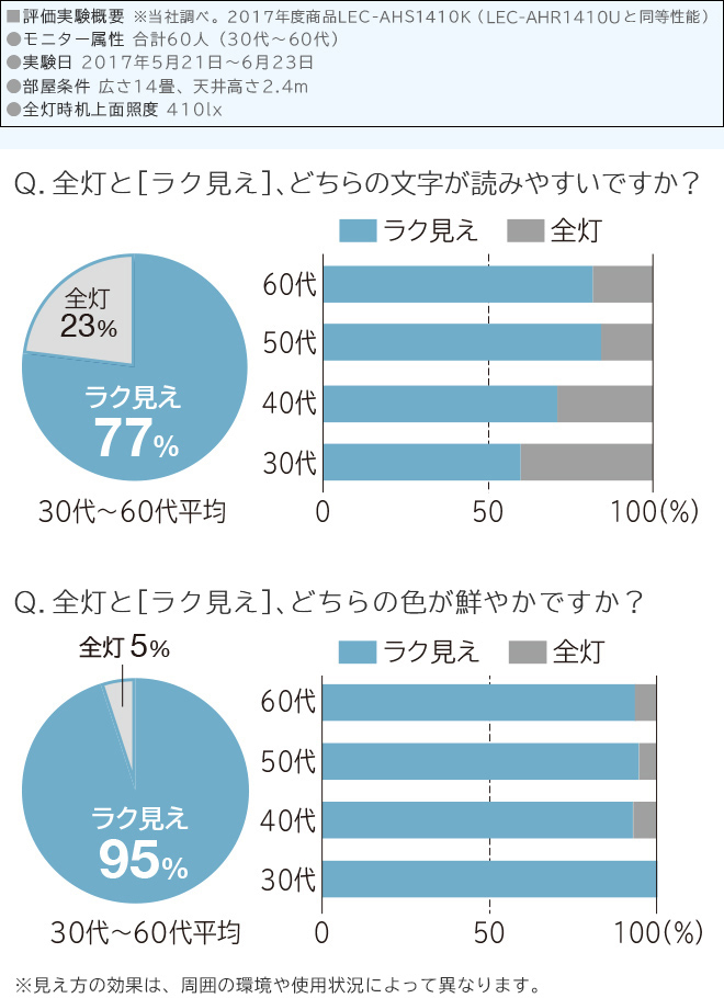 Q．全灯と［ラク見え］、どちらの文字が読みやすいですか？Q．全灯と［ラク見え］、どちらの色が鮮やかですか？