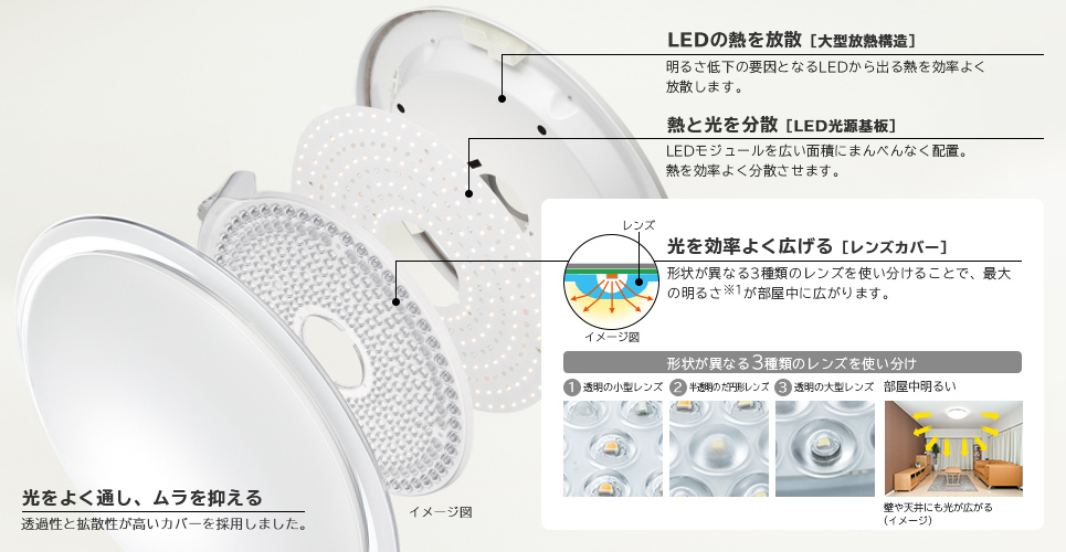 光をよく通し、ムラを抑える LEDの熱を放散 LEDの熱を放散 光を効率よく広げる［レンズカバー］