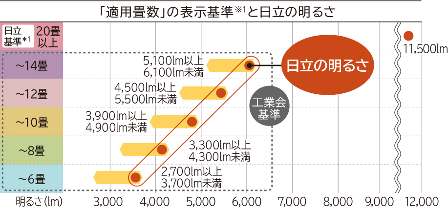 「適用畳数」の表示基準と日立の明るさ