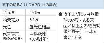 表:直下の明るさ(LDA7D-Hの場合)