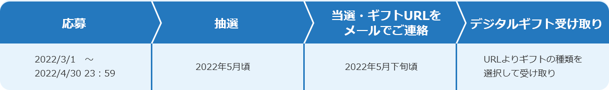 応募 抽選 当選・ギフトURLをメールでご連絡 デジタルギフト受け取り