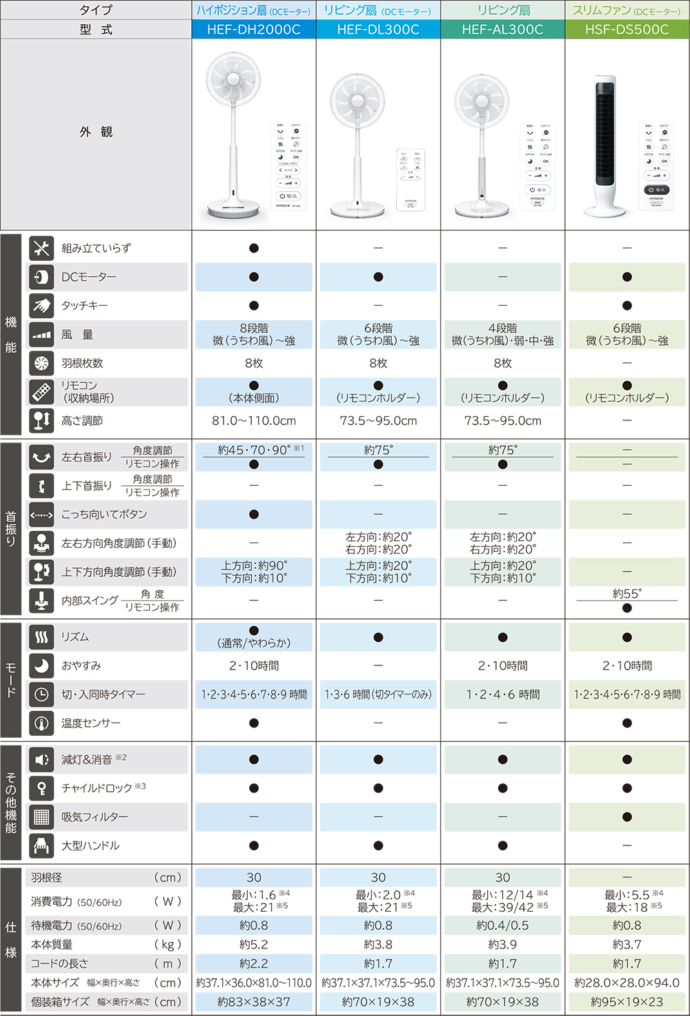 日立の扇風機 仕様 機能一覧 日立コンシューマ マーケティング株式会社リビングサプライ社