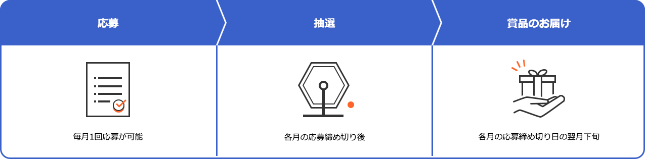 応募 毎月1回応募が可能 抽選 各月の応募締め切り後 賞品のお届け 各月の応募締め切り日の翌月下旬