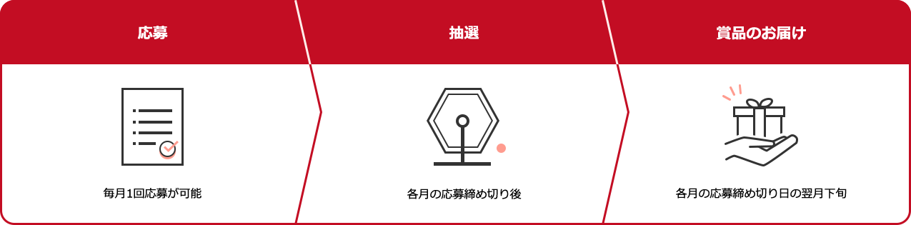 応募 毎月1回応募が可能 抽選 各月の応募締め切り後 賞品のお届け 各月の応募締め切り日の翌月下旬