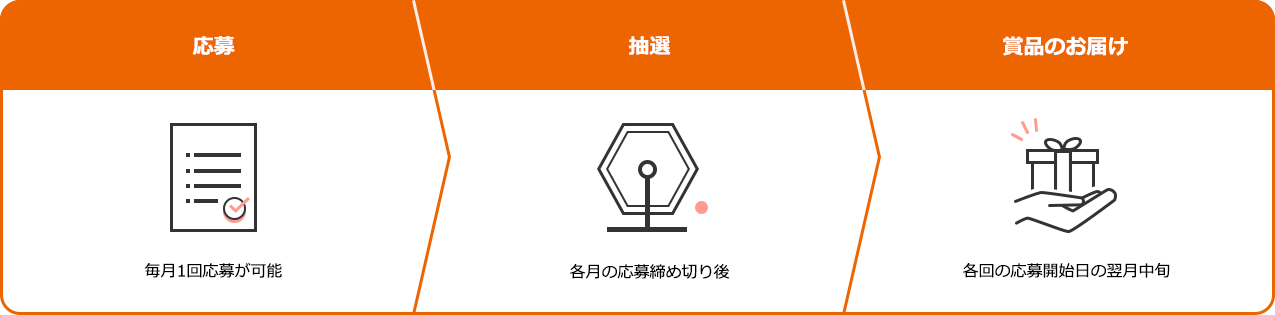 応募 毎月1回応募が可能 抽選 各月の応募締め切り後 賞品のお届け 各回の応募開始日の翌月中旬
