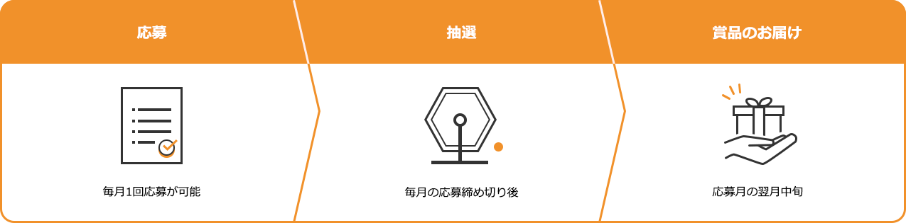 応募 毎月1回応募が可能 抽選 毎月の応募締め切り後 賞品のお届け 応募月の翌月中旬