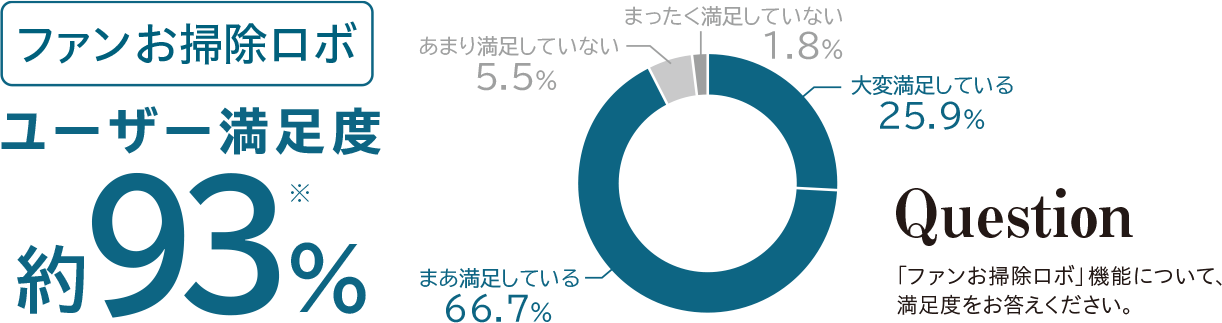 ファンお掃除ロボ ユーザー満足度 約93％
