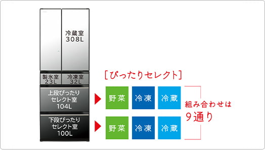 ぴったりセレクト まんなか野菜も、まんなか冷凍も、どっちも冷凍もできる 2つの引き出しを「野菜」「冷凍」「冷蔵」モードにそれぞれ切り替えられます。