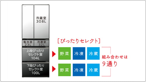 ぴったりセレクト まんなか野菜も、まんなか冷凍も、どっちも冷凍もできる 2つの引き出しを「野菜」「冷凍」「冷蔵」モードにそれぞれ切り替えられます。
