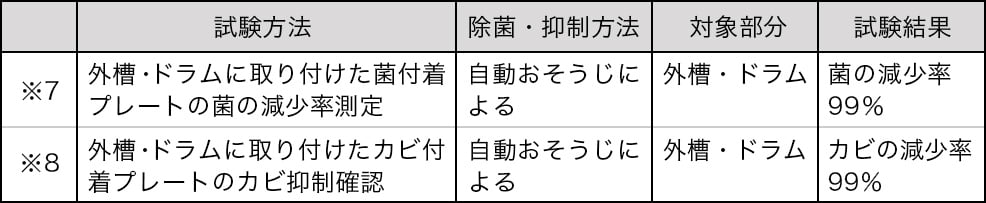 自動お掃除の画像